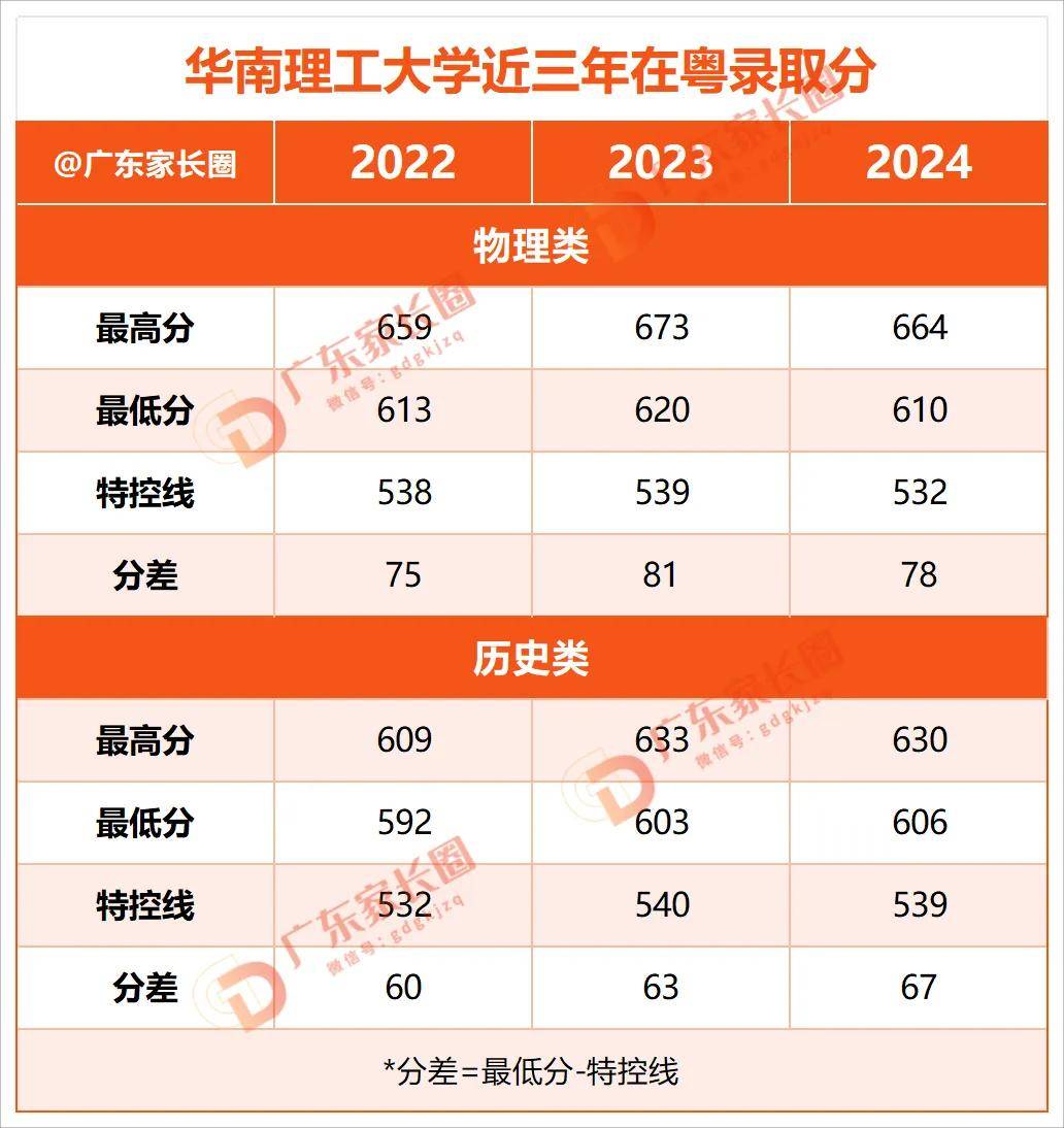 華南理工各省分數線_華南理工大學 分數線_華南理工大學是分數線