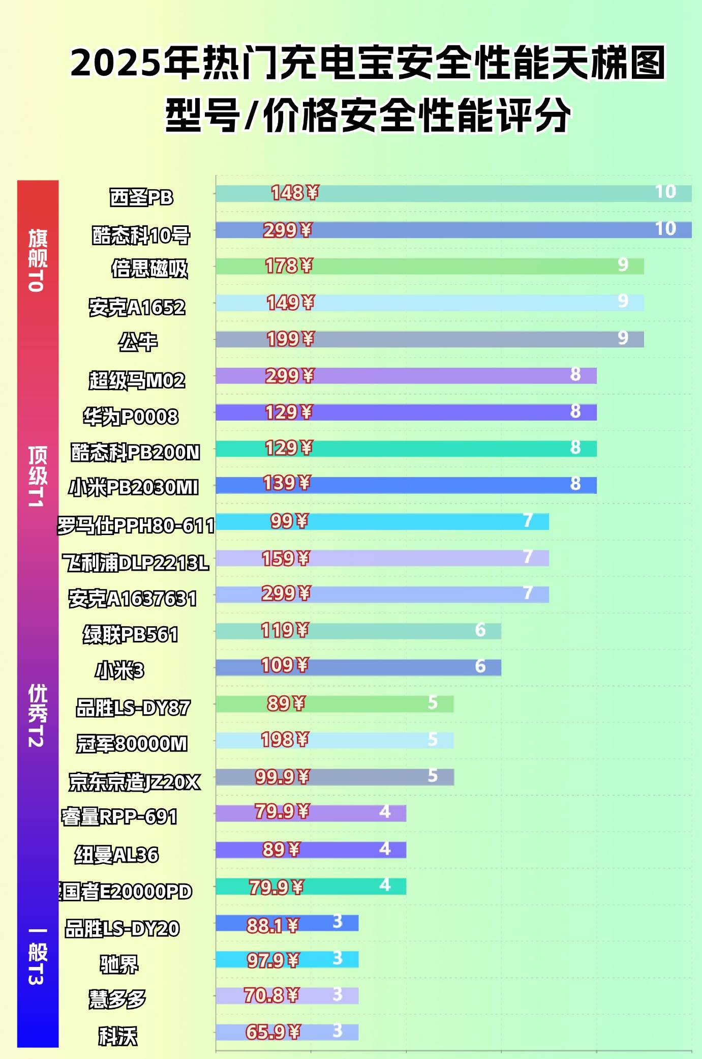 目前公认最好的充电宝是哪个牌子？2025年10款口碑最好的充电宝品牌