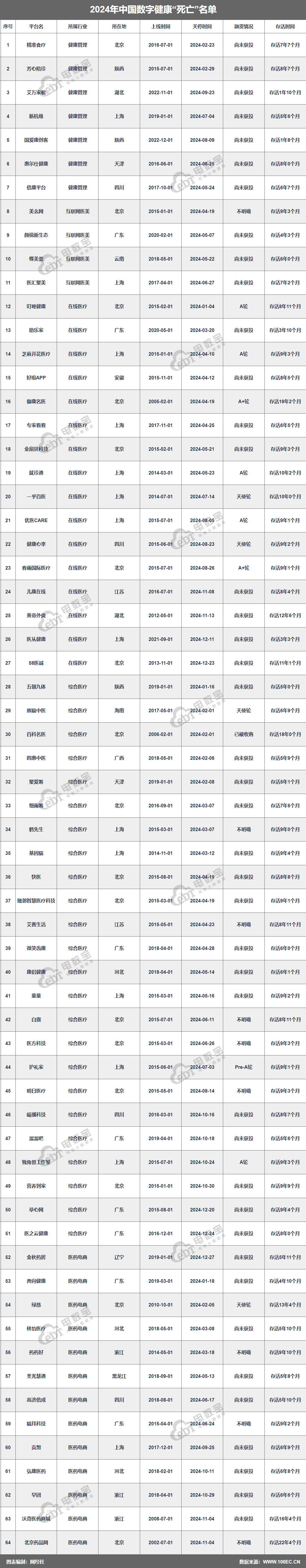 2024数字健康“死亡”名单》发布_搜狐网