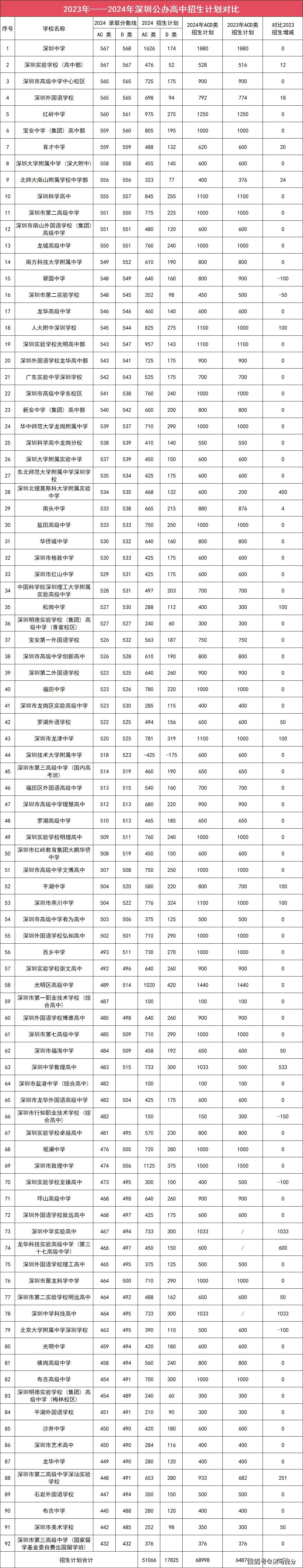 2025深圳中考分数线_2025深圳中考分数线表
