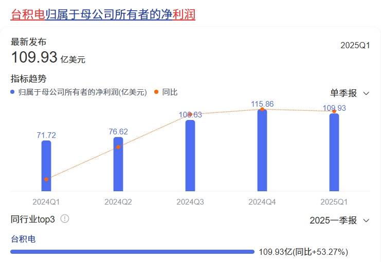 3nm太赚钱了！台积电今年扩建9座工厂，3nm产能增加60%