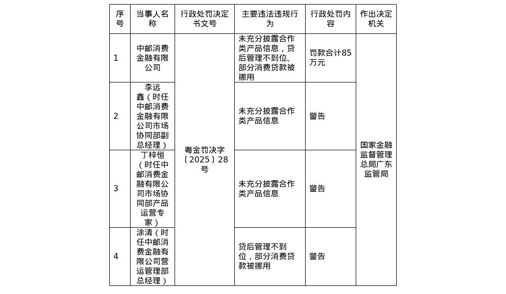 中邮消费金融因未充分披露合作类产品信息等被罚85万元