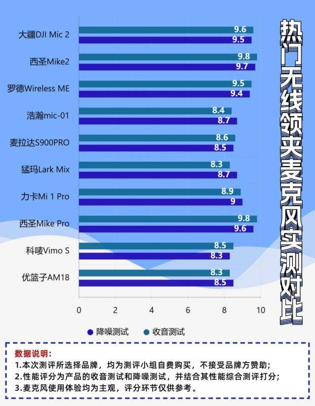 十大音质最好的麦克风，2025年领夹麦克风品牌排行榜前十名