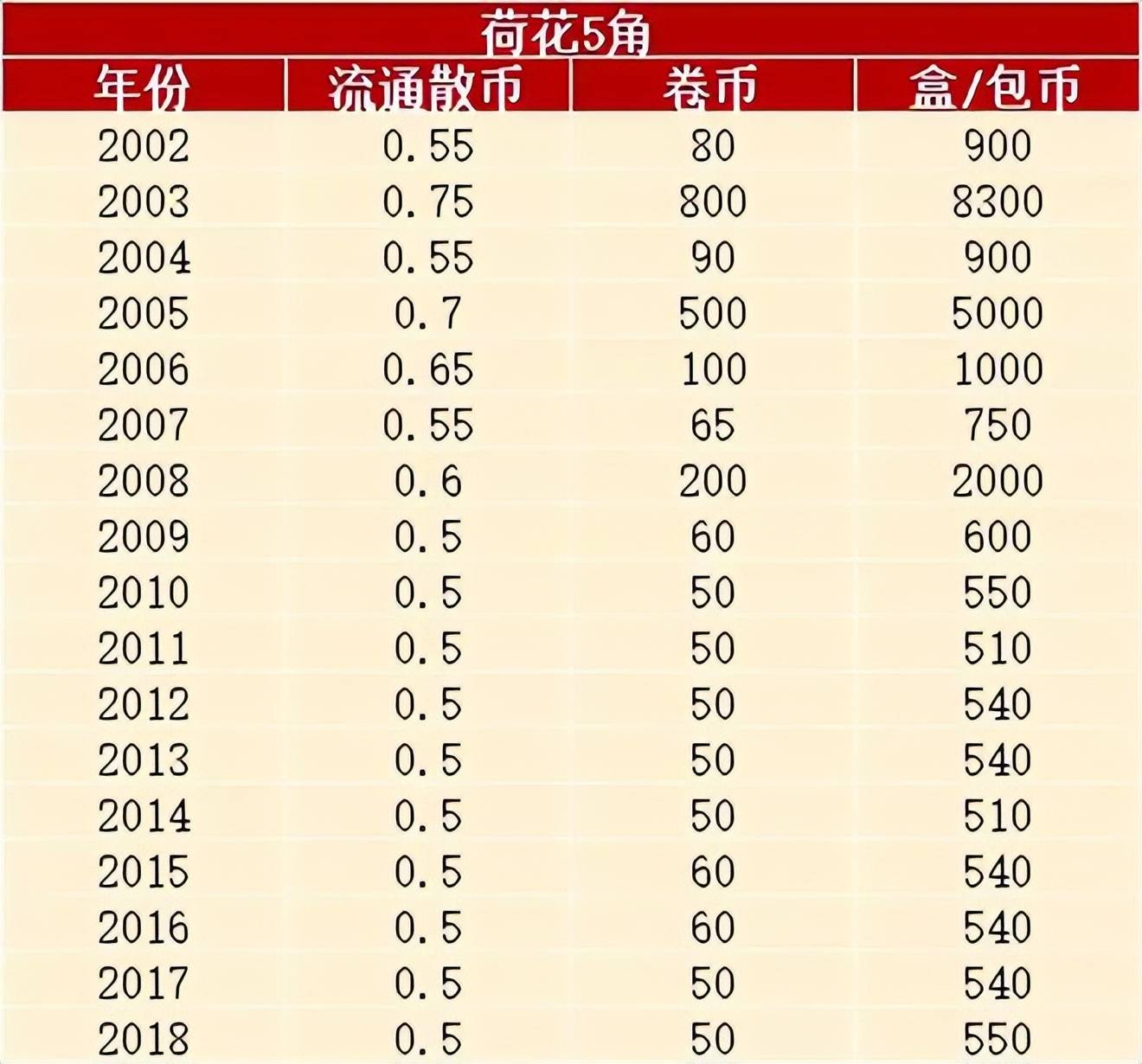2015年荷花硬币价格表