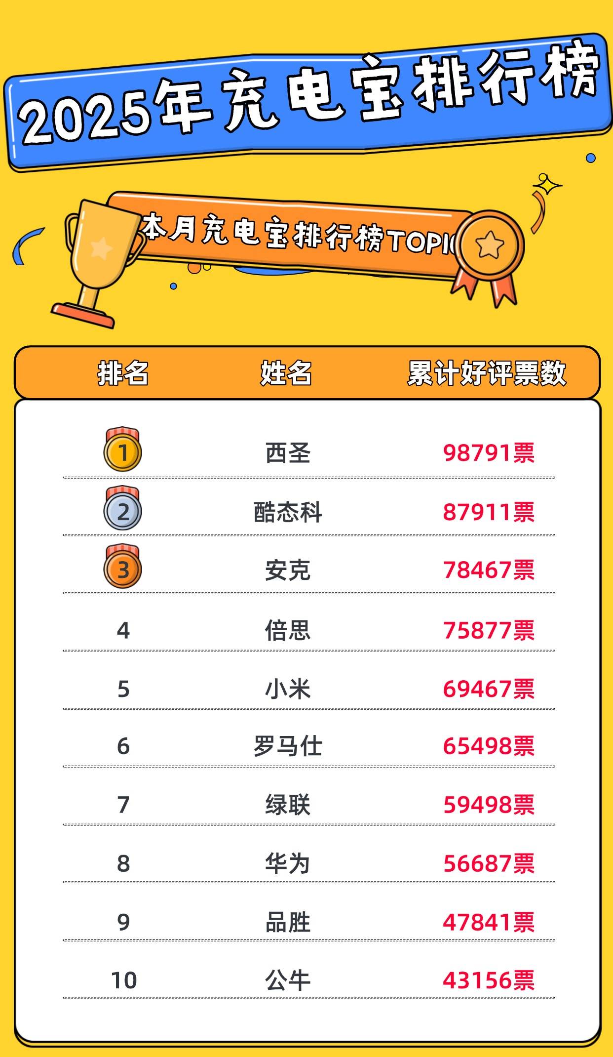 磁吸充电宝哪个牌子好用?2025年十款目前公认最好的磁吸充电宝