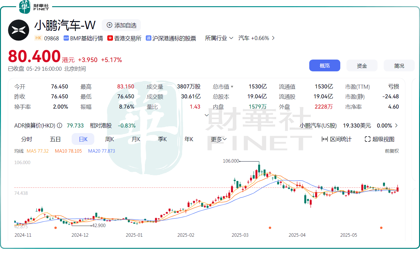新车重磅上市！股价涨逾5%，小鹏能卷赢？