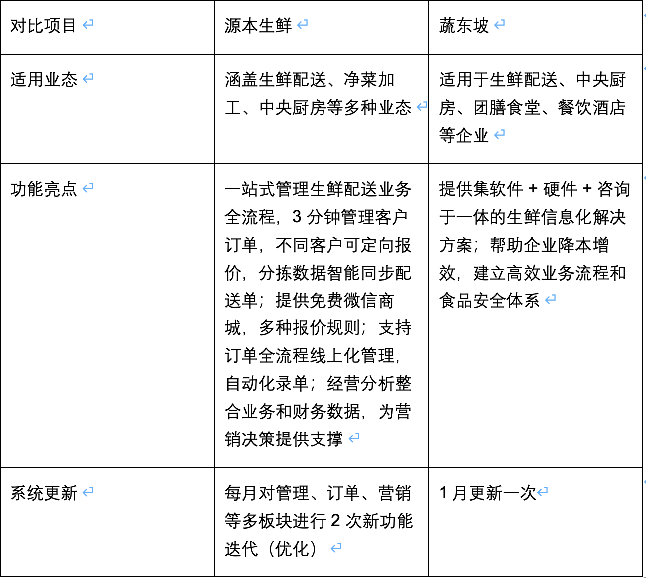 源本生鲜与蔬东坡综合对比