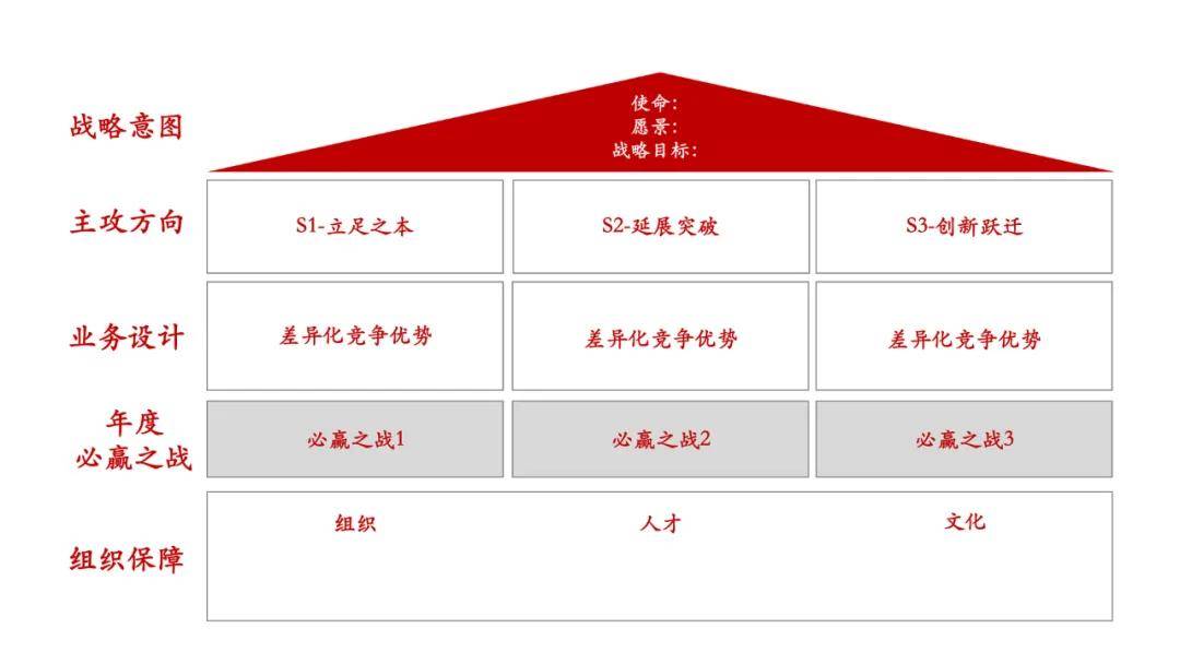 战略屋:构筑企业战略管理的整体视角