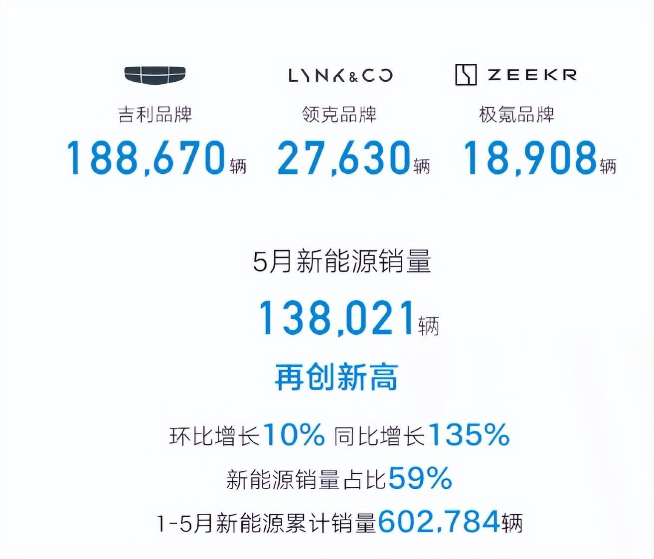 吉利5月销量235208台！新能源13.8w台再创历史新高_搜狐汽车_搜狐网