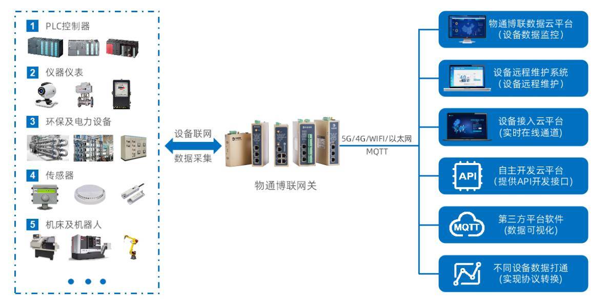 边缘计算网关读取串口PLC数据对接到MES系统