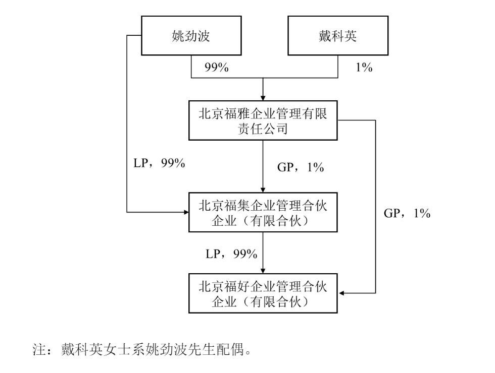姚劲波斥资6.6亿买下A股企业易明医药：高帆套现持股降至不足3%