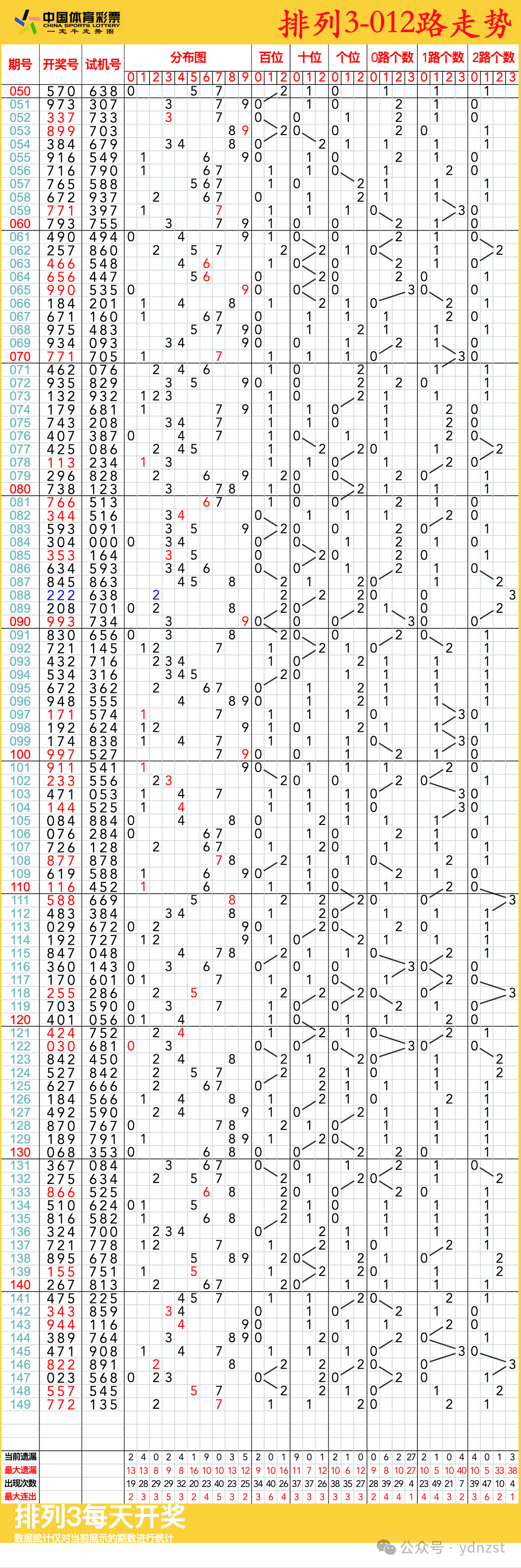 排列三走势图,06月09日体彩排列3连线近100期走势图