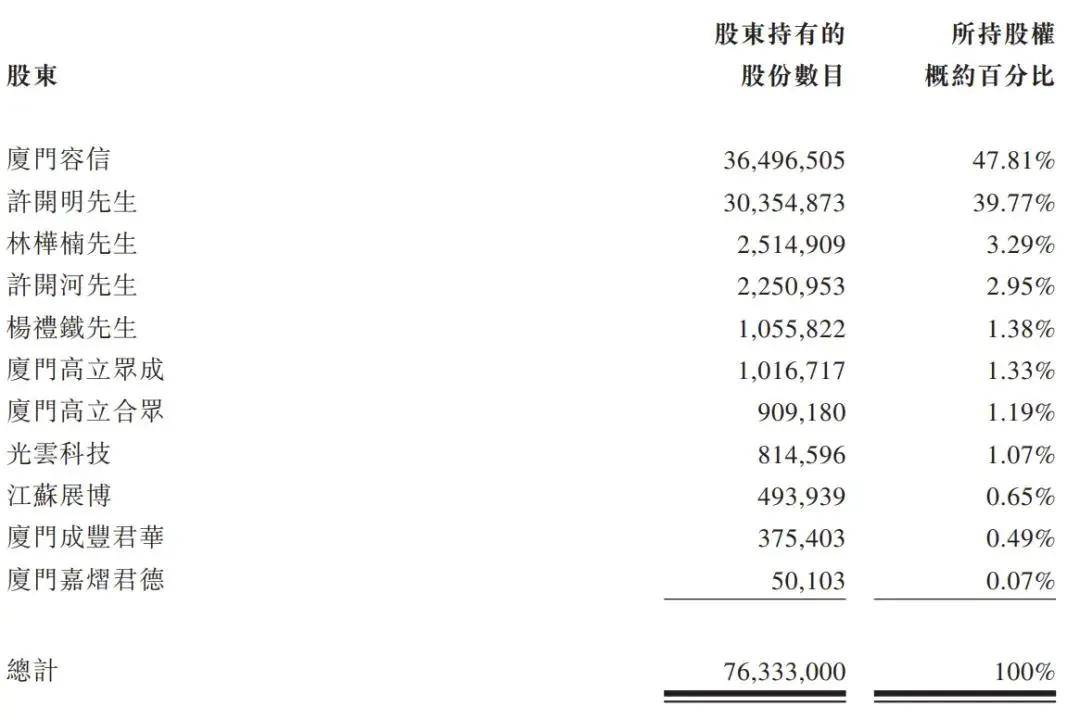 容大科技港股上市：年营收3.5亿 市值14亿港元