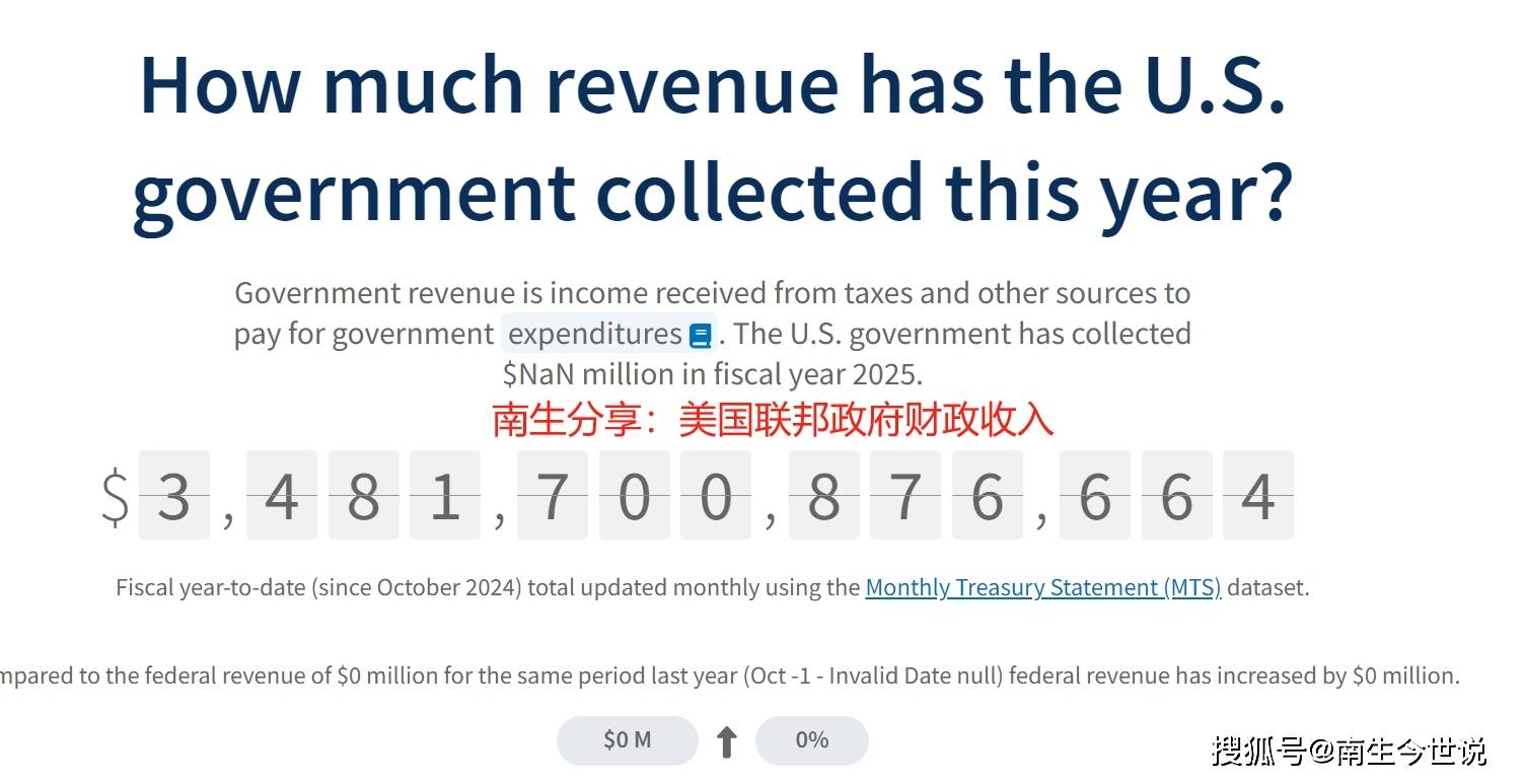 这说明了啥？美债“利息支出”，已占美国联邦政府财政收入的22.3%_搜狐网