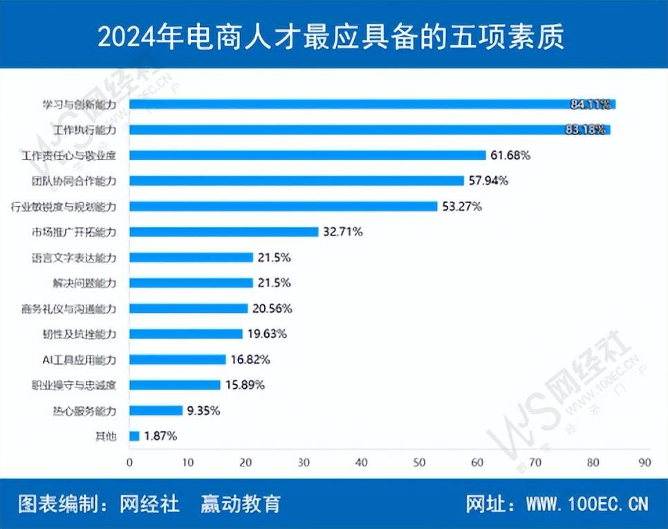 网经社：《2024年度中国电子商务人才状况调查报告》发布_企业_占比略_员工