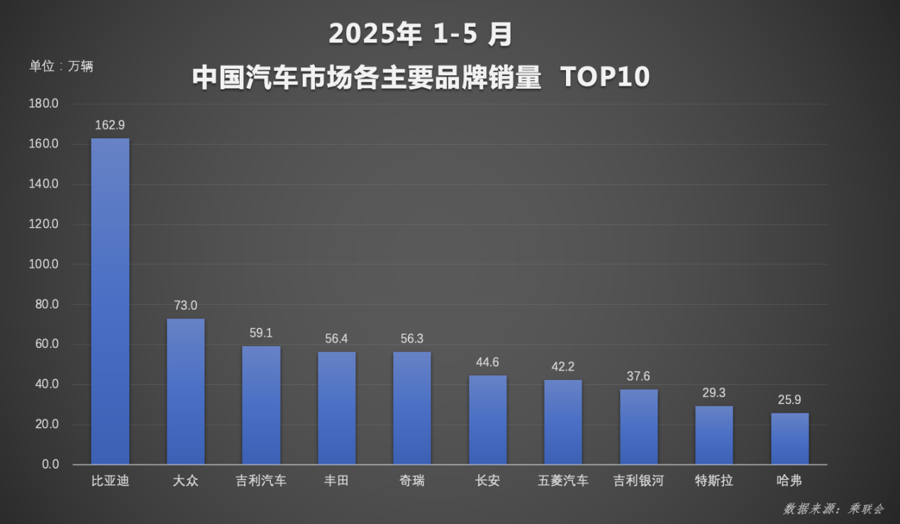 强者恒强！比亚迪汽车1-5月销量断层领先 智驾+出海双引擎
