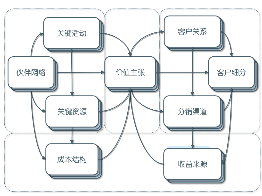 万店连锁:商业模式画布,4个视角,9个构造