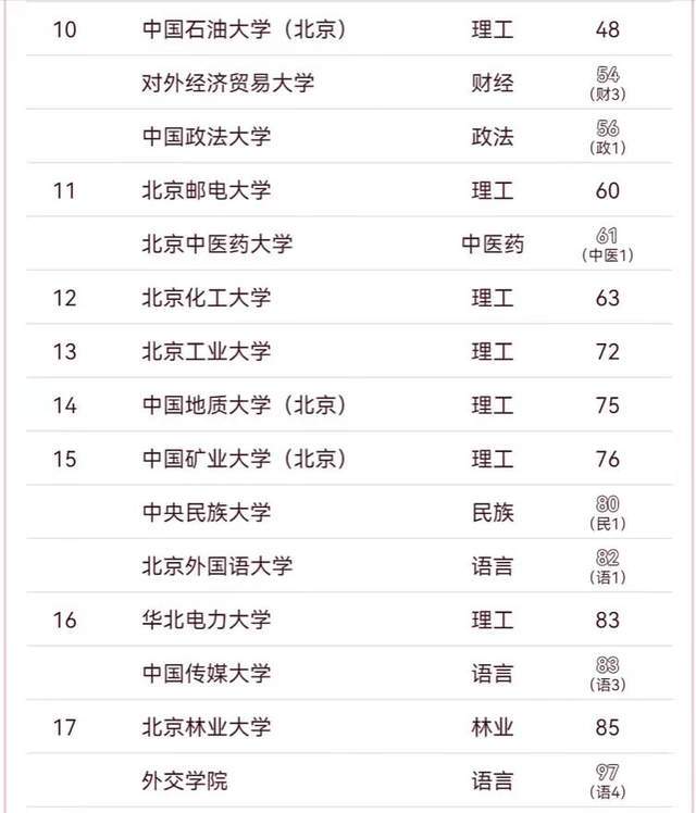 北京市内大学排名榜(北京市所有大学排行榜2020)