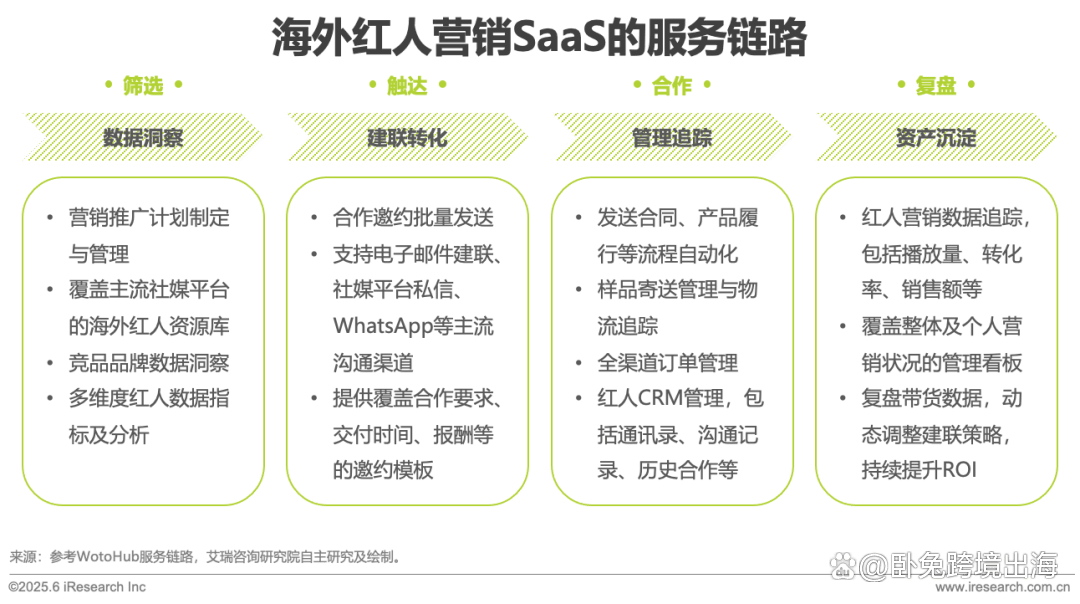 海外红人营销SaaS行业研究报告