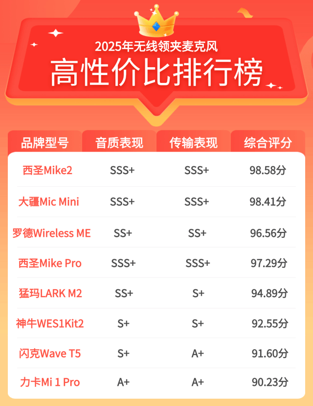 领夹麦哪个牌子音质好？降噪领夹麦排行榜，十大音质最好的领夹麦