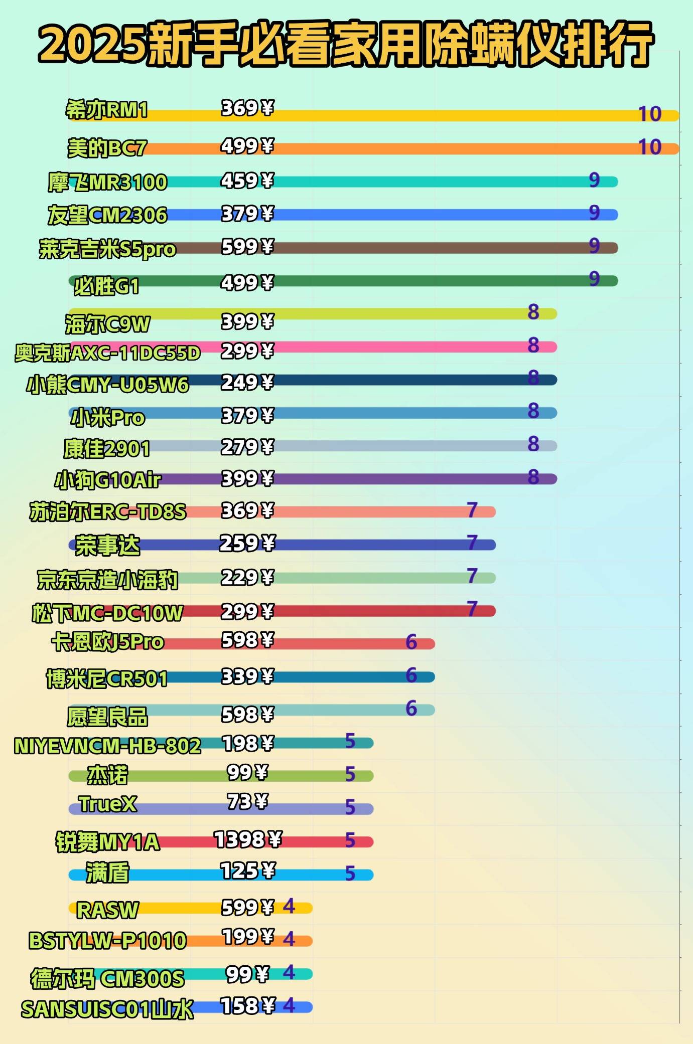 除螨仪十大品牌排名:全网超全家用除螨仪十大排名榜分享