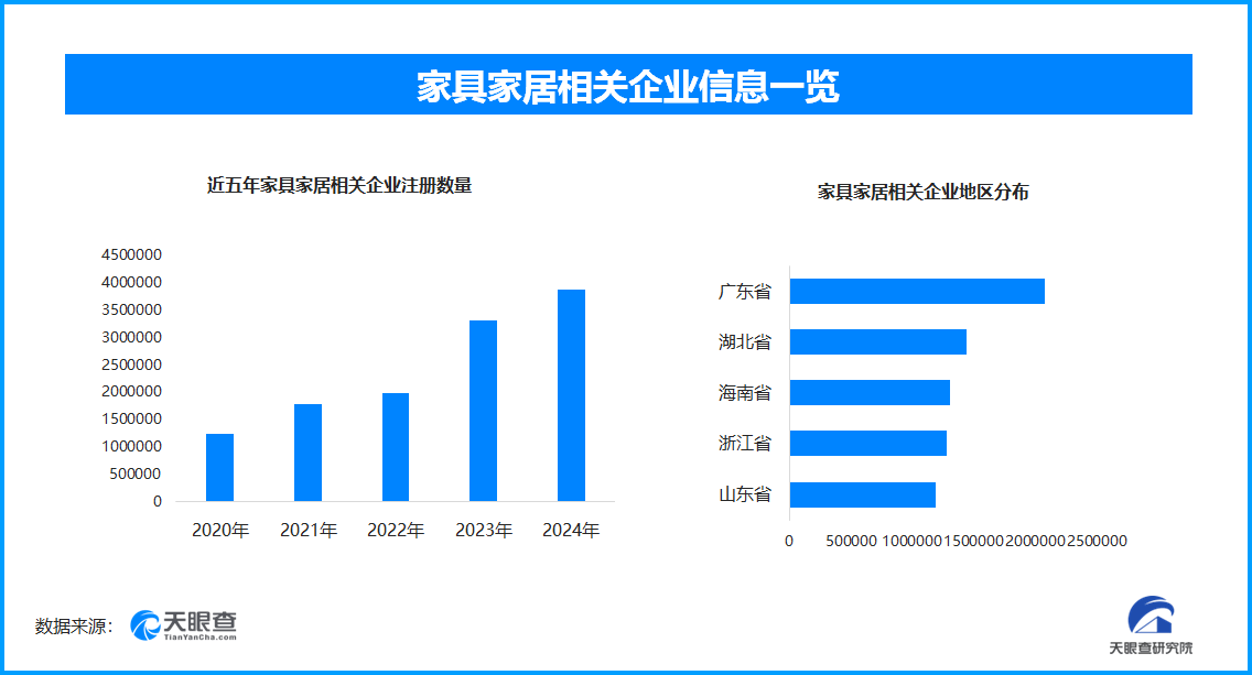 618带来家居消费热潮，今年以来家具家居企业新增达225万家