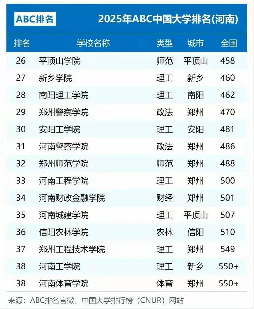 河南省大学排名更新:河南理工第7,南阳师院第18,许昌学院第25