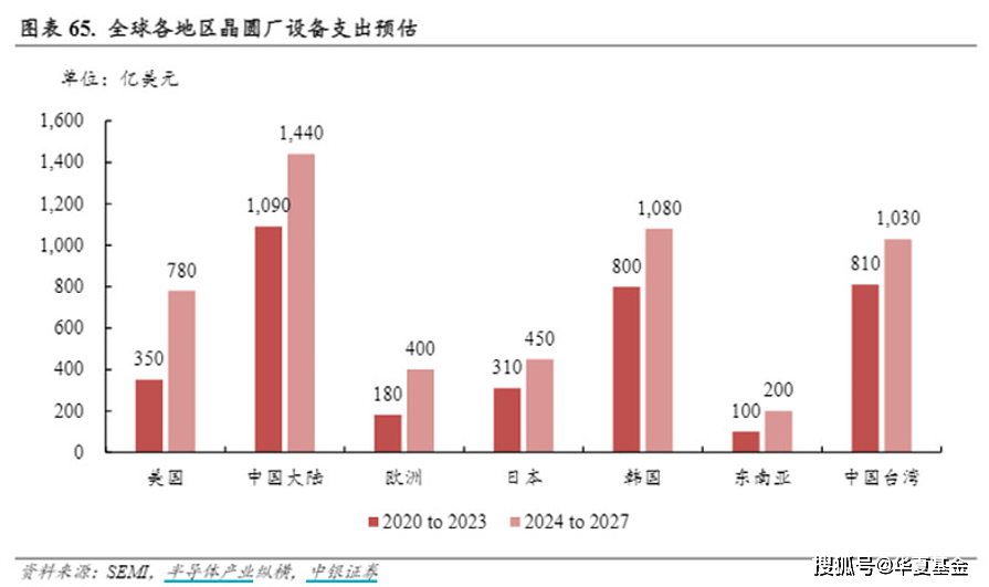 半导体值得投资吗_半导体投资方向_