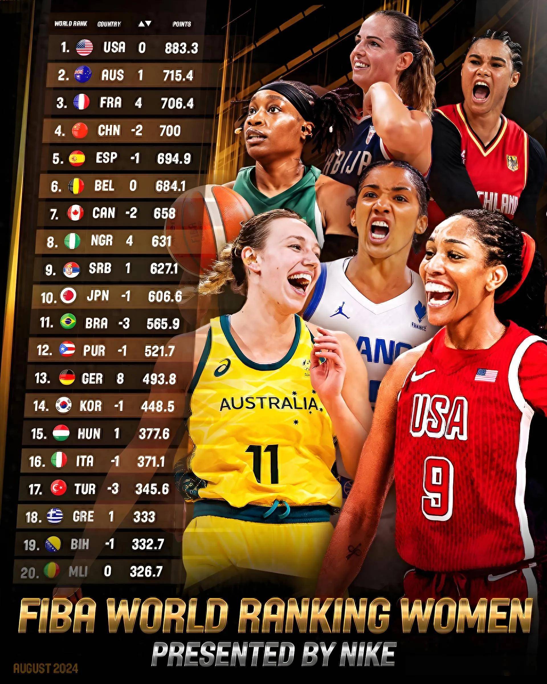 fiba更新女篮亚洲杯排名中国女篮登顶榜首冠军争夺战一触即发