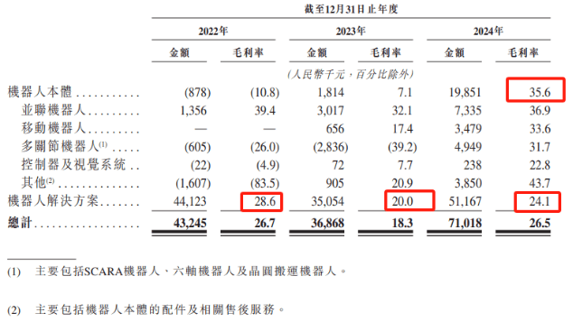 工业机器人厂商翼菲科技赴港IPO：本体业务占比仅两成，三年亏2.38亿盈利困局待解