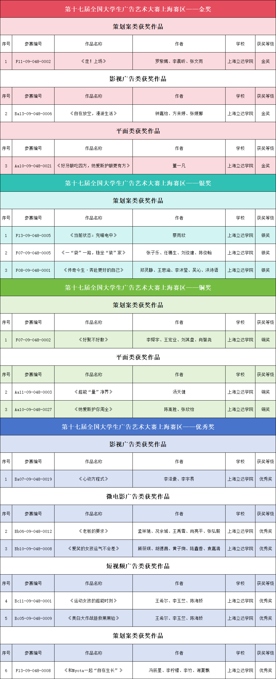 喜报!立达传媒摄影学子荣获第十七届大广赛上海赛区15项大奖