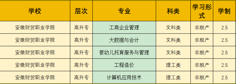 2025年安徽財貿職業學院成考高起專招生指南：專業、報名與備考全解析-圖2