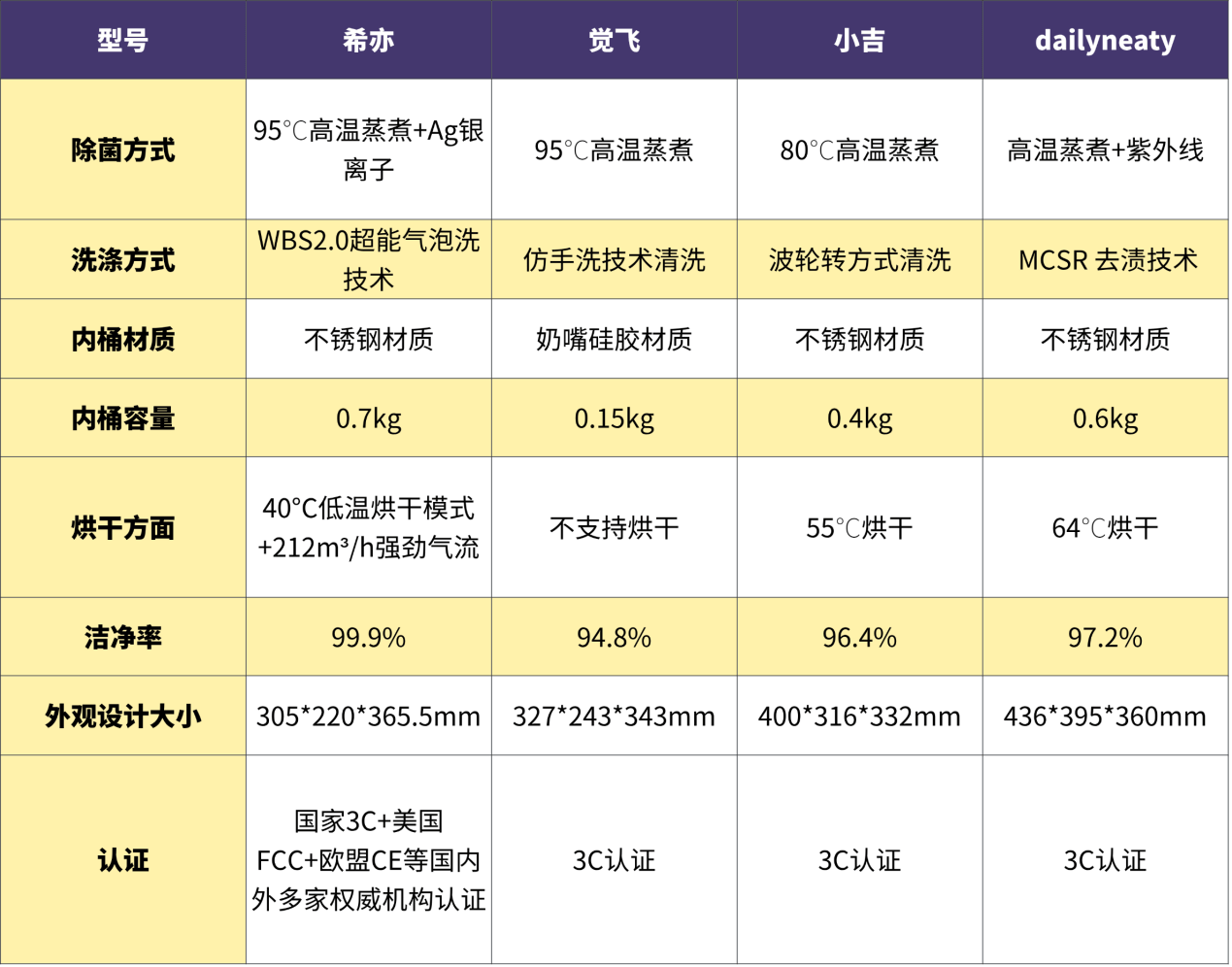 四大内衣洗衣机横评：希亦、觉飞、小吉、dailyneaty性能大揭秘