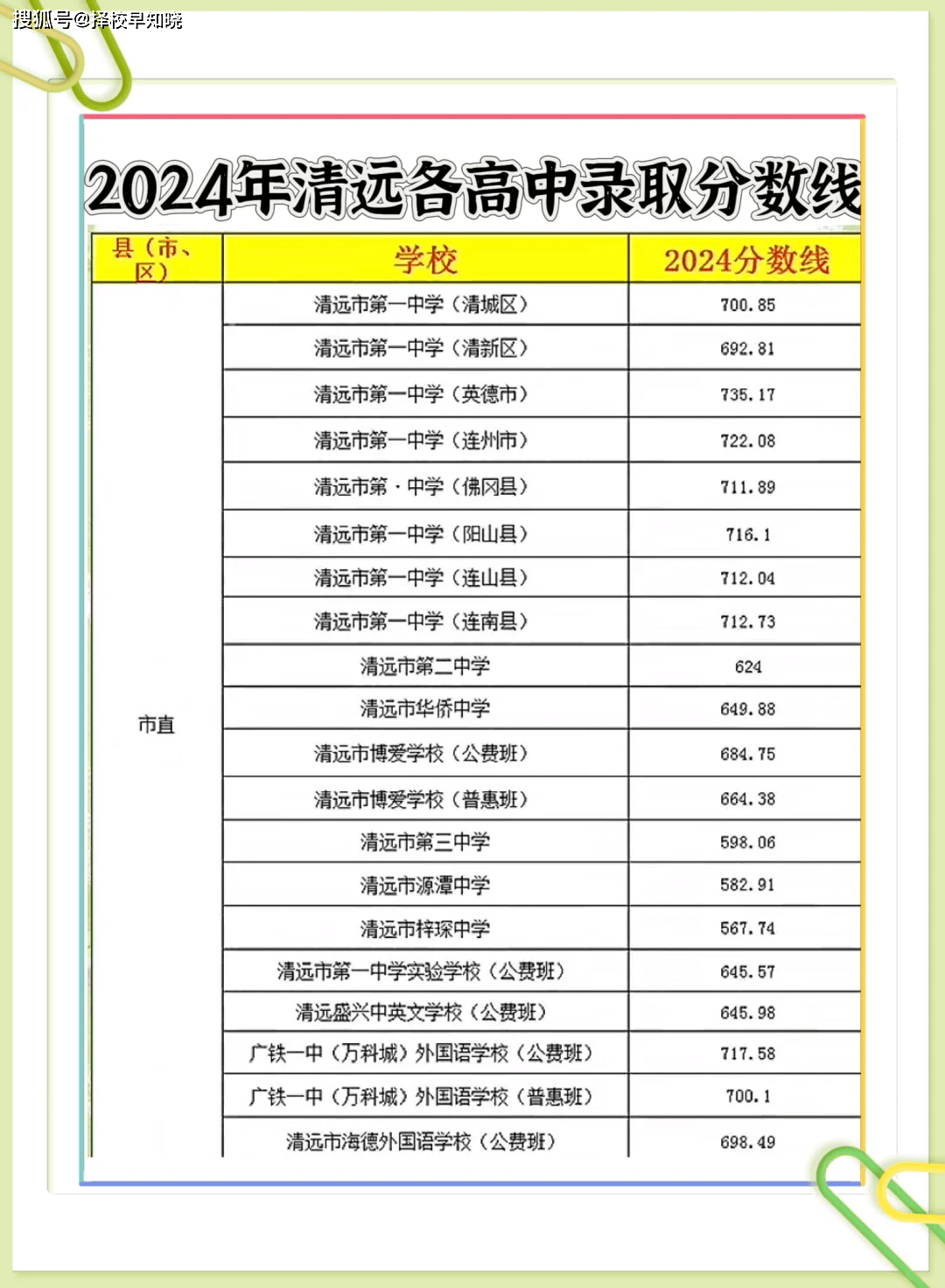 2025清远市高中录取分数线