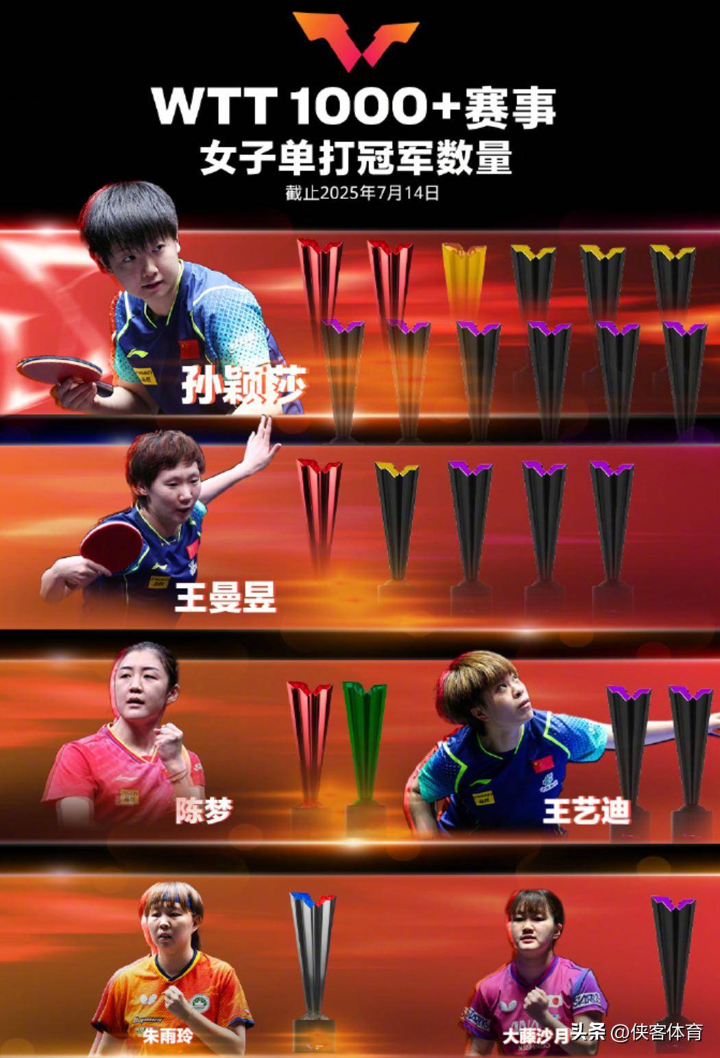 WTT1000+冠军榜：大头莎莎分列男女单打冠军数量榜首，那樊振东呢