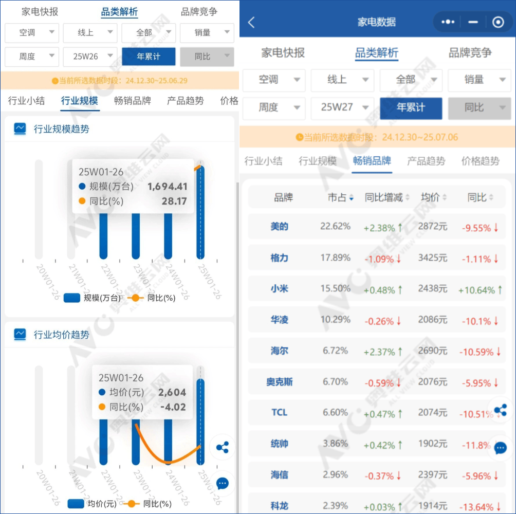 东北空调销量暴增 8 倍：从 空调洼地 到安装排半月