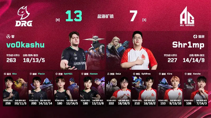 无畏契约 VCT 第二赛段战报：DRG 2-1 AG、RRQ 2-1 GEN、TLN 2-0 ZETA 