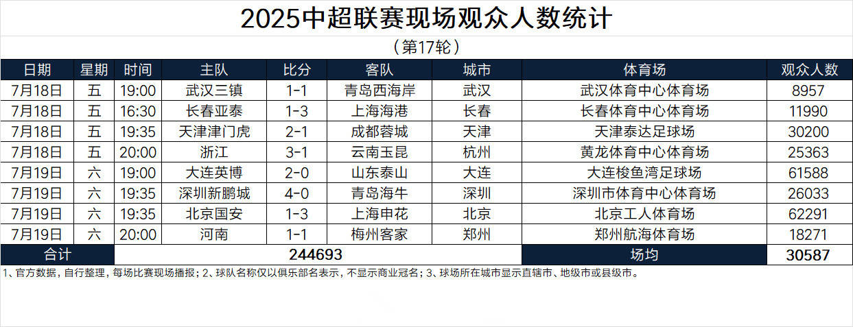 中超第17轮现场观众人数：2场破6万人，工体刷新纪录却目睹国安首败