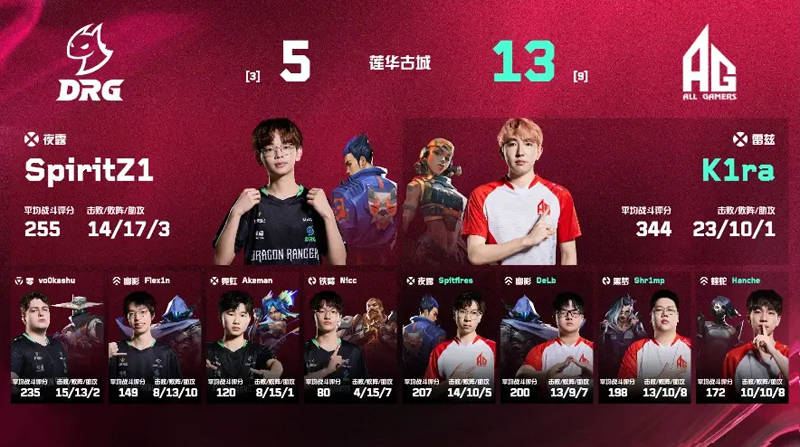 无畏契约 VCT 第二赛段战报：DRG 2-1 AG、RRQ 2-1 GEN、TLN 2-0 ZETA 
