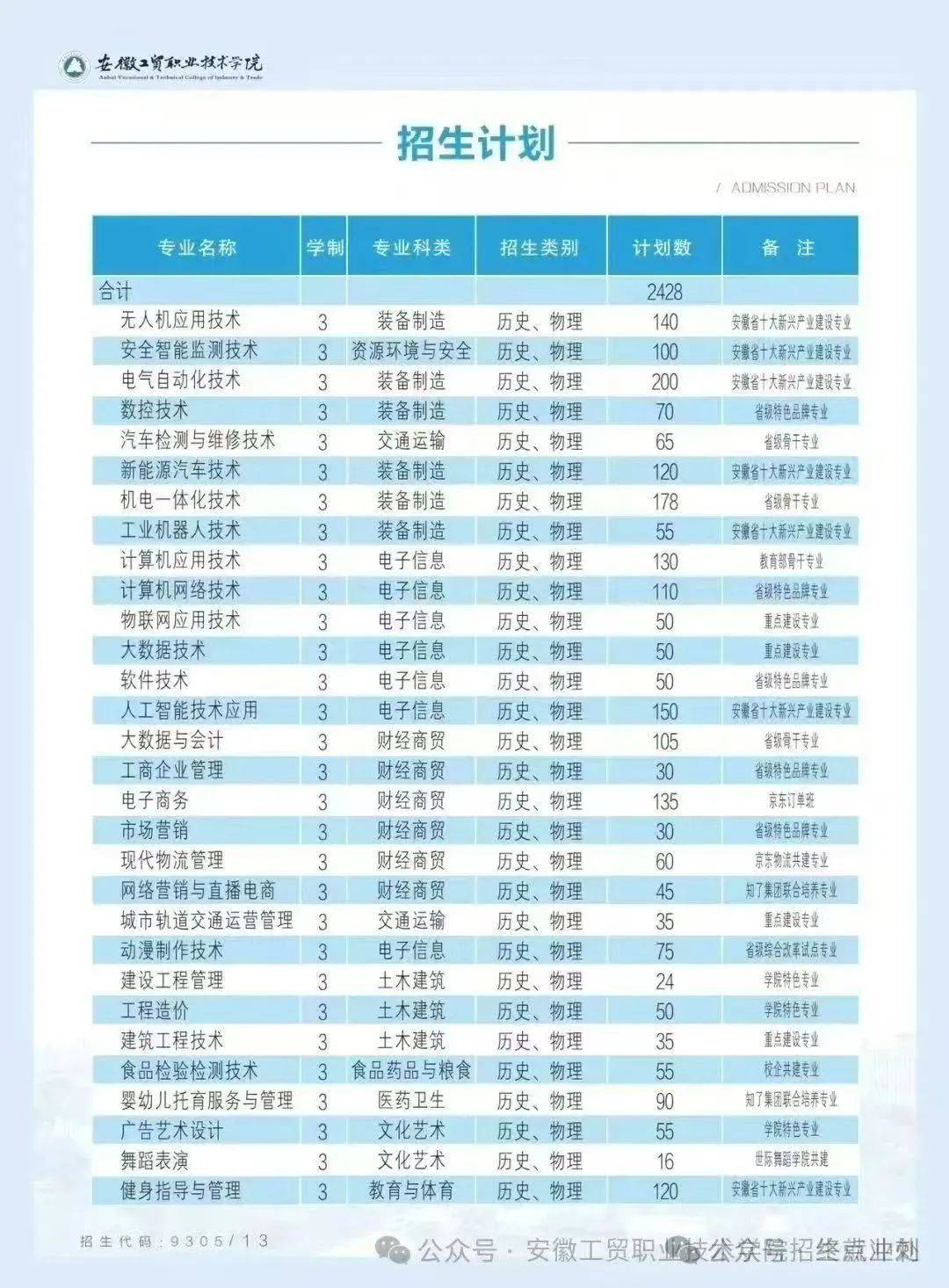 低分如何選好專業？2025高考300分以下填報安徽工貿職業技術學院（公辦）專業推薦-圖3