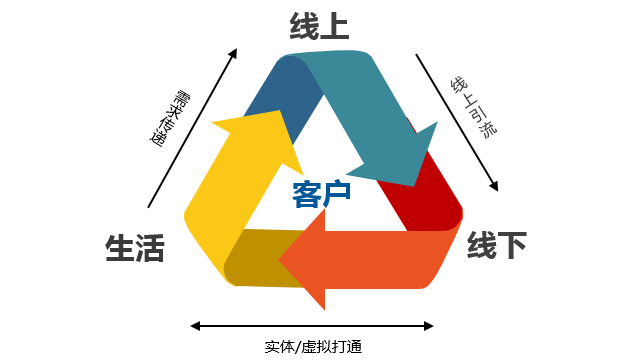 图片[7]-怎么打通线上线下的营销链条?-中小企实战运营与营销工作室