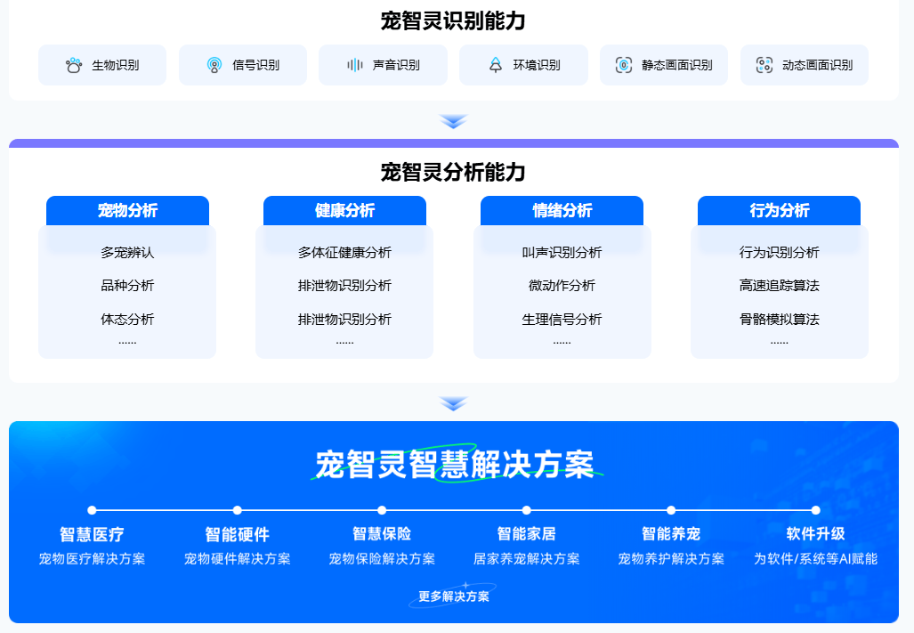 宠物产业智能化提速，宠智灵以AI大模型实现多场景高效落地