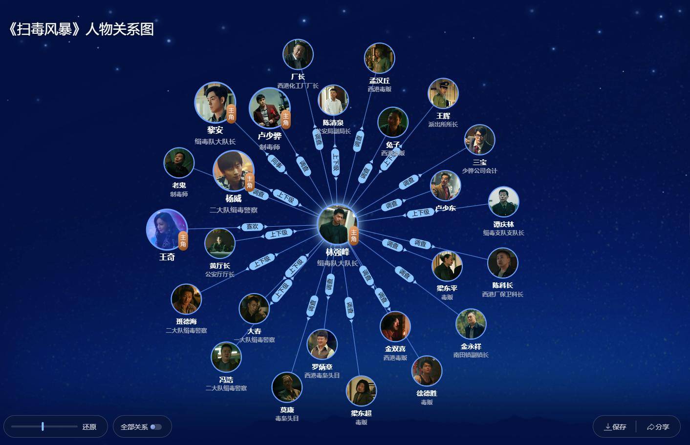 让不少网友直呼:看剧还要列个人物关系图