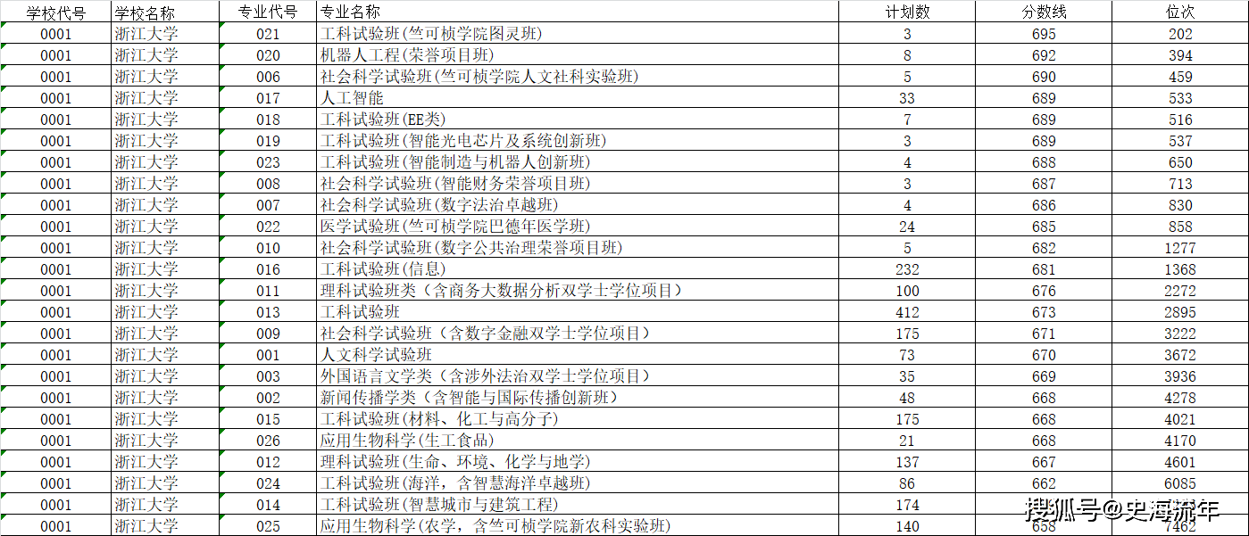 2025浙江省高考录取分数线_元济高级中学2025高考_浙江大学招生计划分析