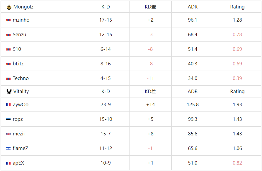 IEM科隆：Vitality 2-0 碾压蒙古铁骑晋级四强，ZywOo觉醒！1.93rating血洗全场 