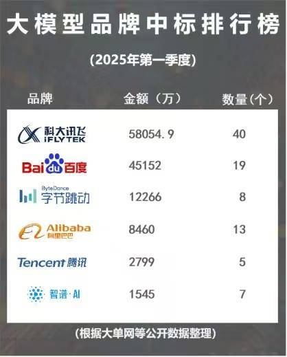 科大讯飞：2025上半年大模型市场双冠王
