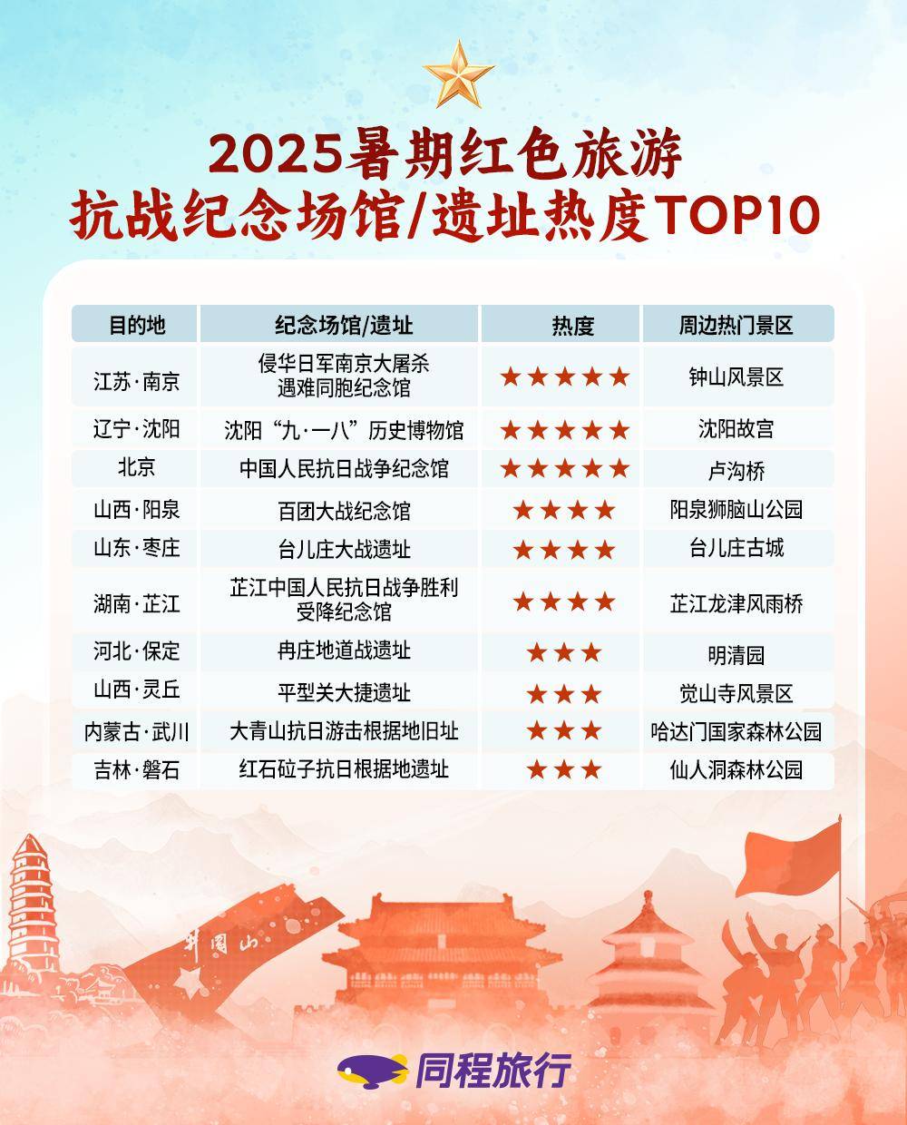 《同程旅行大数据：《南京照相馆》热映推高暑期抗战红色旅游热》