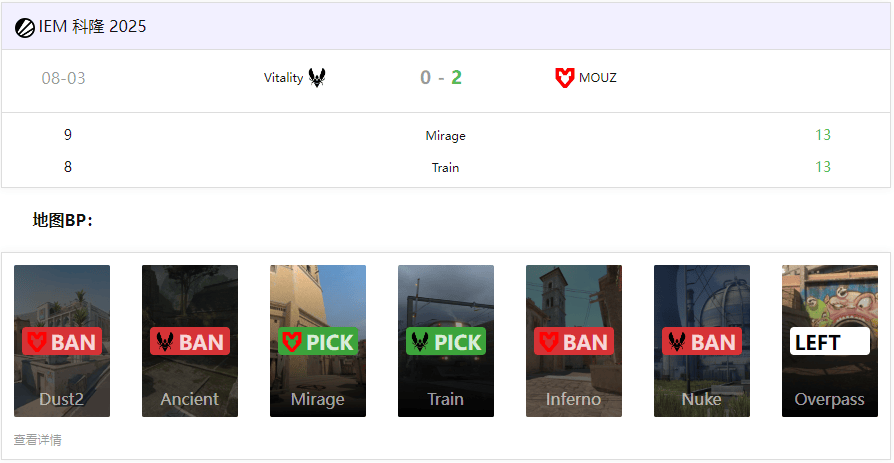 IEM科隆2025：MOUZ终结小蜜蜂王朝 2-0 击败Vitality 挺进决赛