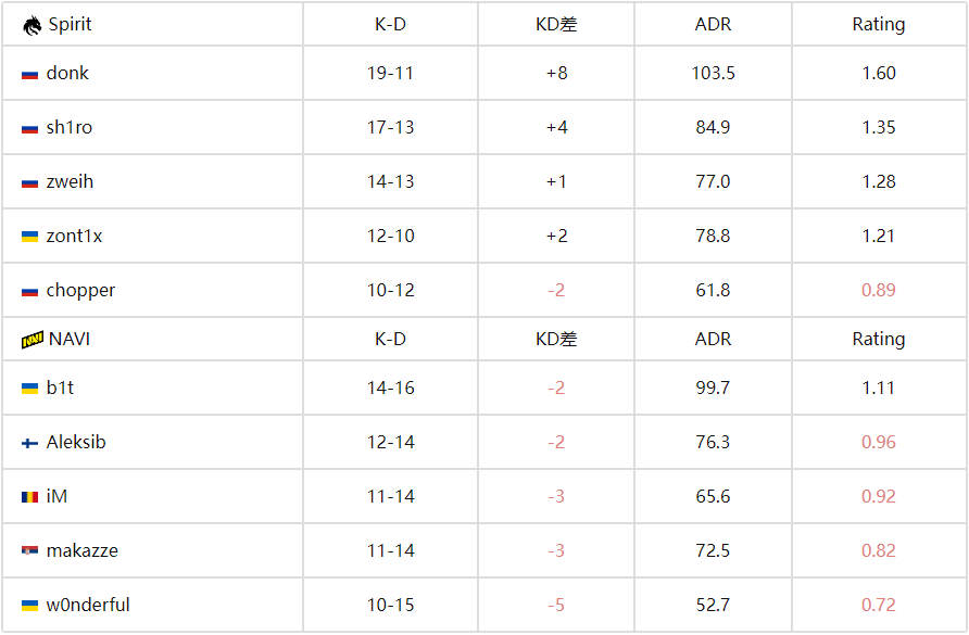 IEM科隆2025：绿龙觉醒！Spirit 2-1力克NAVI 顺利挺进决赛