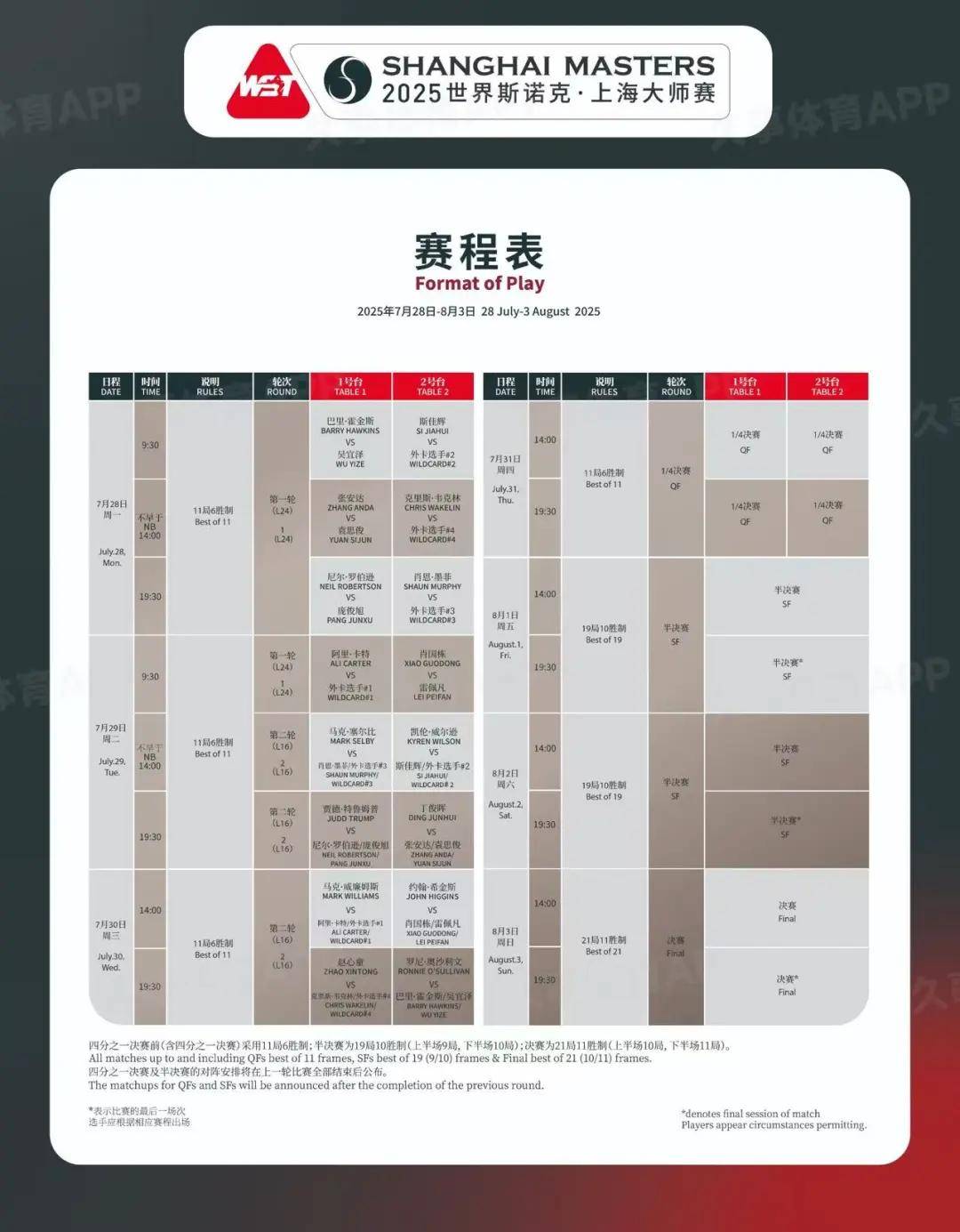 斯诺克新星赵心童晋级八强，即将迎战丁俊晖